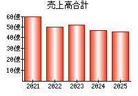 売上高合計