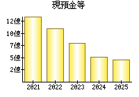現預金等