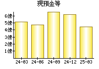 現預金等