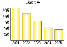 現預金等