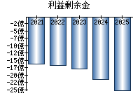 利益剰余金