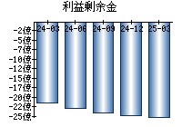 利益剰余金