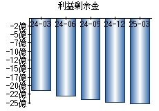 利益剰余金