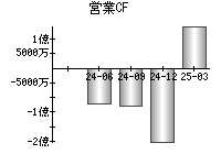 営業活動によるキャッシュフロー