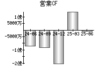 営業活動によるキャッシュフロー