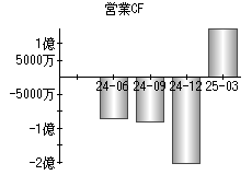 営業活動によるキャッシュフロー
