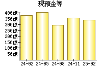 現預金等