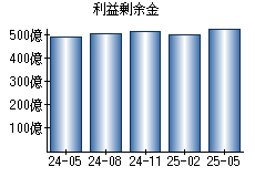 利益剰余金