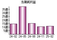 当期純利益