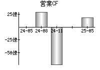 営業活動によるキャッシュフロー