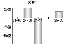 営業活動によるキャッシュフロー