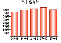 売上高合計