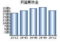 利益剰余金