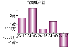 当期純利益