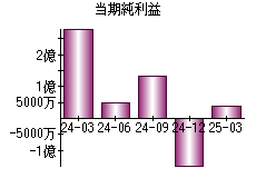 当期純利益