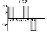 営業活動によるキャッシュフロー