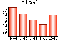 売上高合計