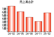 売上高合計