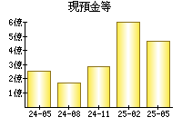現預金等