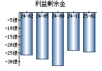 利益剰余金