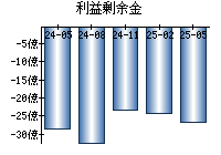 利益剰余金