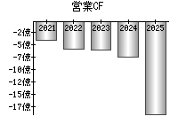 営業活動によるキャッシュフロー