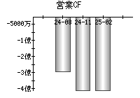 営業活動によるキャッシュフロー