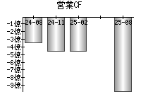 営業活動によるキャッシュフロー