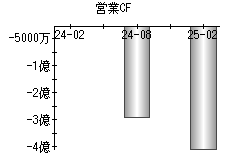 営業活動によるキャッシュフロー