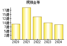 現預金等