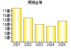 現預金等