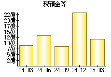 現預金等