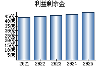 利益剰余金