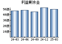 利益剰余金