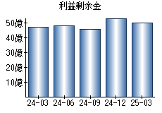 利益剰余金