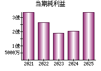 当期純利益