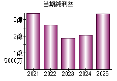 当期純利益