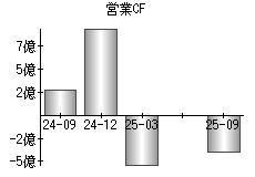 営業活動によるキャッシュフロー