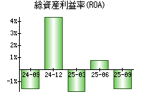 総資産利益率(ROA)