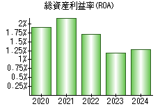 総資産利益率(ROA)