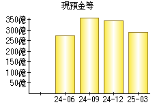 現預金等
