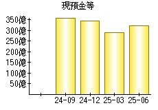 現預金等