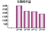 当期純利益