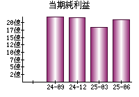 当期純利益