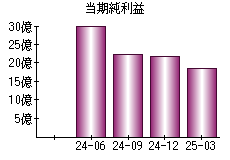 当期純利益