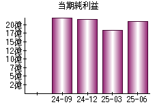 当期純利益