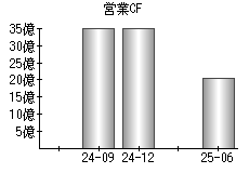 営業活動によるキャッシュフロー