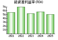 総資産利益率(ROA)