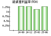 総資産利益率(ROA)