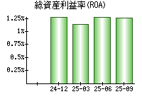 総資産利益率(ROA)